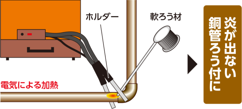 水道・給湯・冷凍空調銅配管のロウ付け時の加熱作業に最適